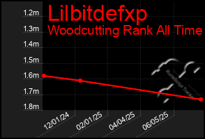 Total Graph of Lilbitdefxp