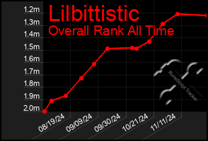 Total Graph of Lilbittistic