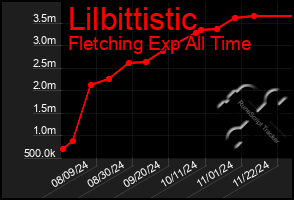 Total Graph of Lilbittistic