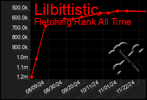 Total Graph of Lilbittistic