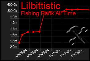 Total Graph of Lilbittistic