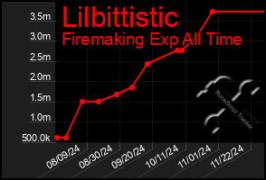 Total Graph of Lilbittistic