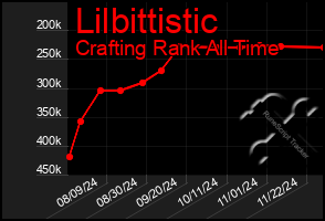 Total Graph of Lilbittistic