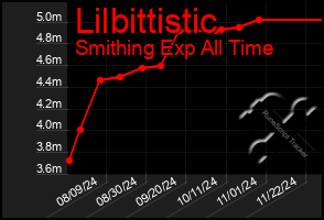 Total Graph of Lilbittistic