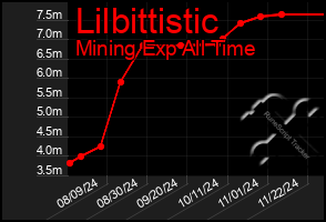 Total Graph of Lilbittistic