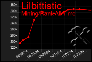 Total Graph of Lilbittistic