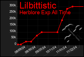 Total Graph of Lilbittistic