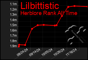 Total Graph of Lilbittistic