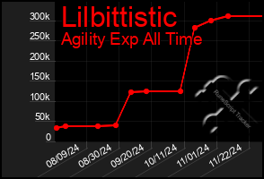 Total Graph of Lilbittistic