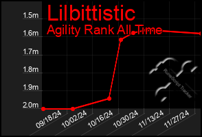 Total Graph of Lilbittistic