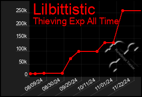 Total Graph of Lilbittistic