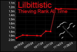 Total Graph of Lilbittistic