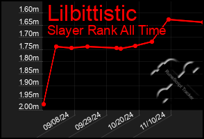 Total Graph of Lilbittistic