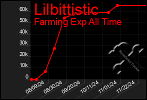 Total Graph of Lilbittistic