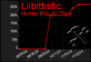 Total Graph of Lilbittistic