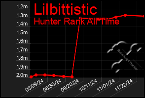 Total Graph of Lilbittistic