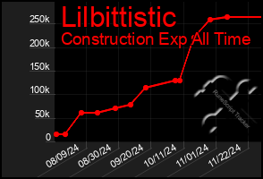 Total Graph of Lilbittistic