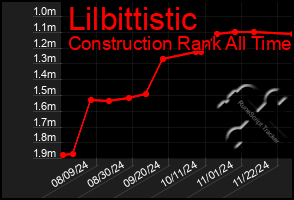 Total Graph of Lilbittistic