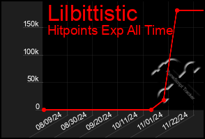 Total Graph of Lilbittistic