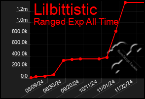 Total Graph of Lilbittistic