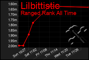 Total Graph of Lilbittistic