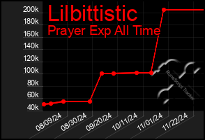 Total Graph of Lilbittistic