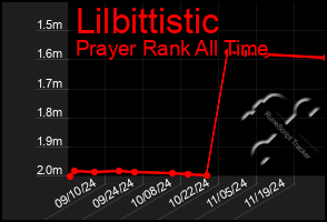 Total Graph of Lilbittistic