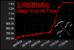 Total Graph of Lilbittistic