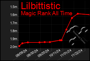 Total Graph of Lilbittistic