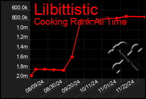 Total Graph of Lilbittistic