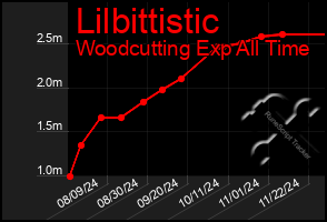 Total Graph of Lilbittistic