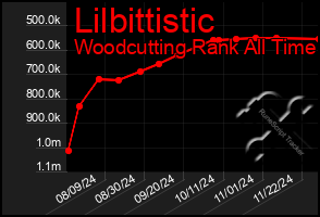 Total Graph of Lilbittistic