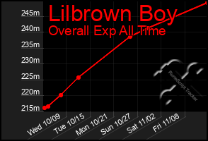 Total Graph of Lilbrown Boy