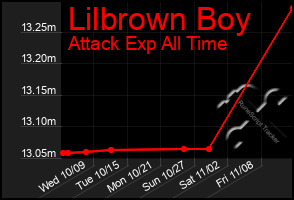 Total Graph of Lilbrown Boy