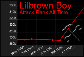 Total Graph of Lilbrown Boy