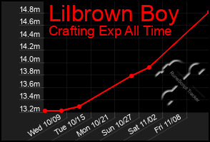 Total Graph of Lilbrown Boy