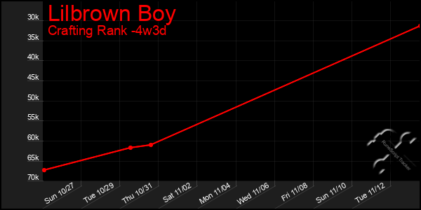 Last 31 Days Graph of Lilbrown Boy