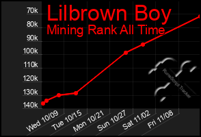 Total Graph of Lilbrown Boy