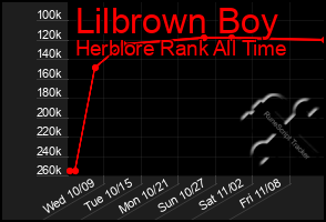 Total Graph of Lilbrown Boy