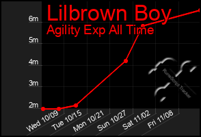 Total Graph of Lilbrown Boy