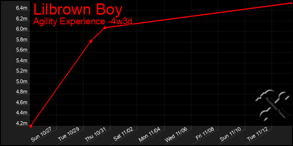 Last 31 Days Graph of Lilbrown Boy