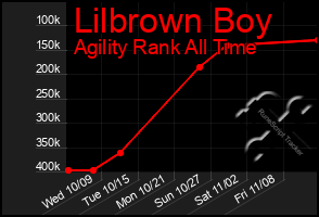 Total Graph of Lilbrown Boy