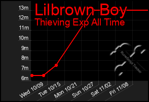 Total Graph of Lilbrown Boy