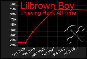 Total Graph of Lilbrown Boy