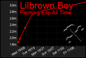 Total Graph of Lilbrown Boy