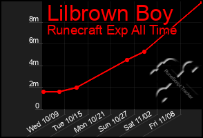 Total Graph of Lilbrown Boy