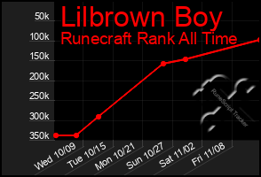 Total Graph of Lilbrown Boy