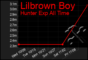 Total Graph of Lilbrown Boy