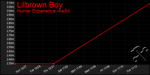 Last 31 Days Graph of Lilbrown Boy