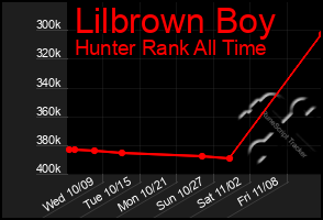 Total Graph of Lilbrown Boy